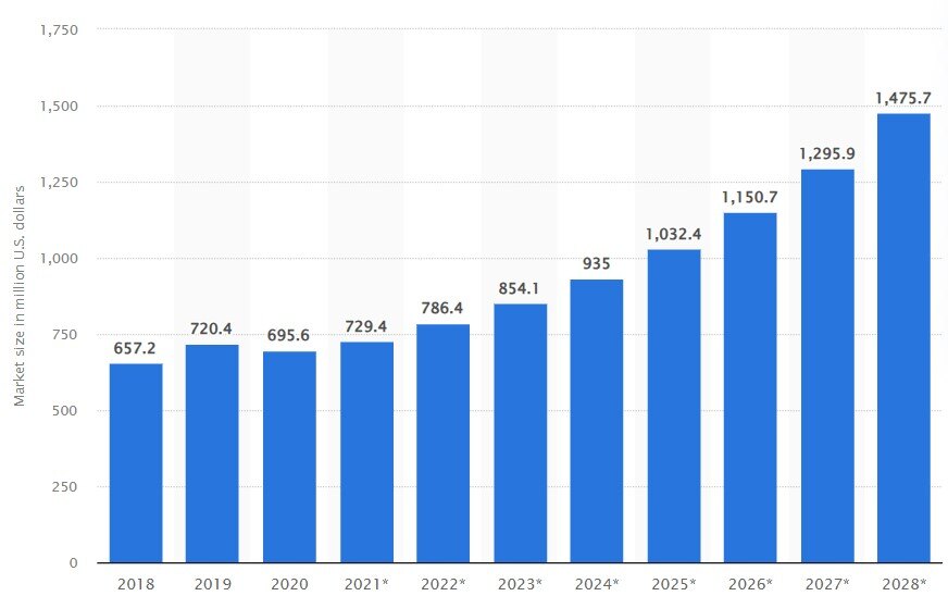 Figura 01 - Tamaño de mercado de los servicios de UPS (Statista, 2024) - Rodrigo Santos